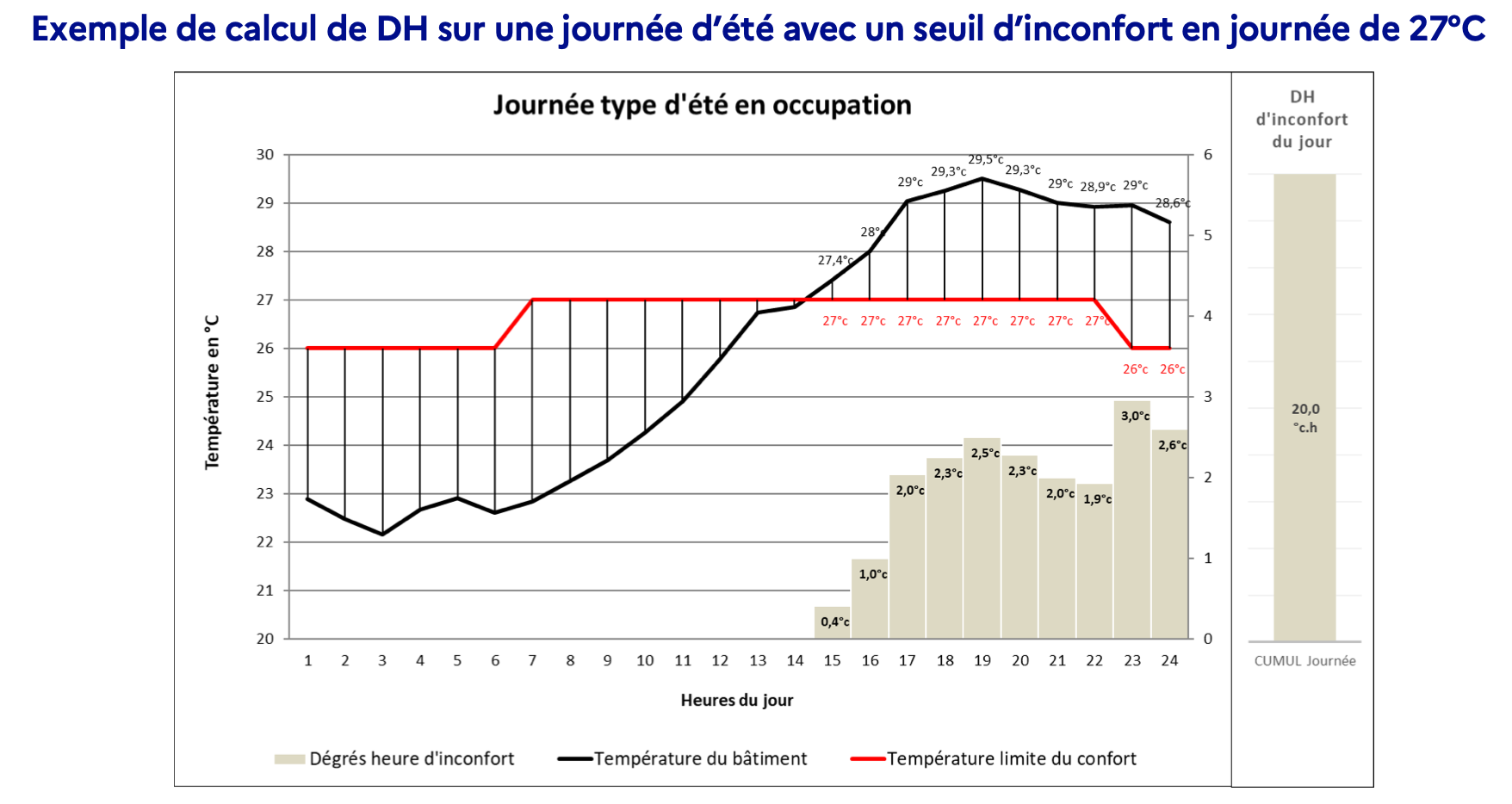 Calcul de DH