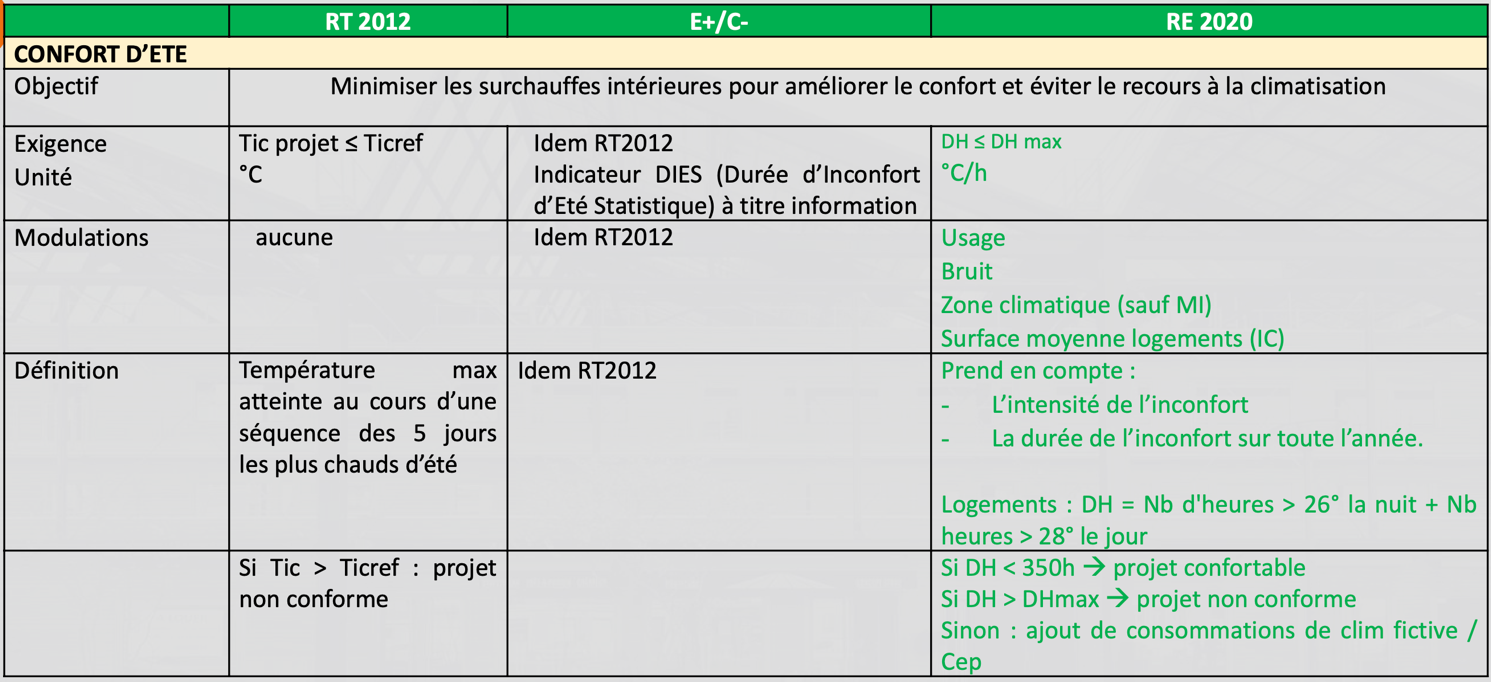 Confort d'été